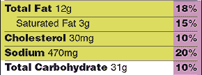 Total Fat, Saturated Fat Cholesterol, Sodium with Total Carbohydrate section of label.